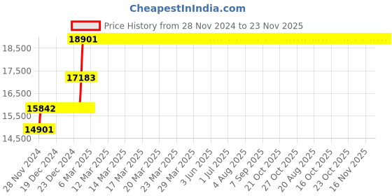moglix.com Abdos 100Pcs 280mm Cell Scrapers, P21041 abdos Price History Graph from 28 Nov 2024 to 22 Nov 2025