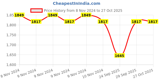 moglix.com Abdos 100Pcs 2mil 16x18 Inch Autoclavable Bags, U40108 abdos Price History Graph from 8 Nov 2024 to 27 Oct 2025