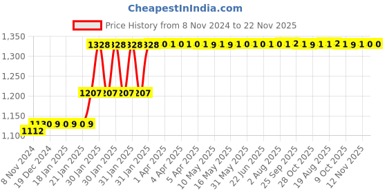 moglix.com Abdos 100Pcs 4ml HDPE Amber Narrow Mouth Bottles, P11155A abdos Price History Graph from 8 Nov 2024 to 22 Nov 2025