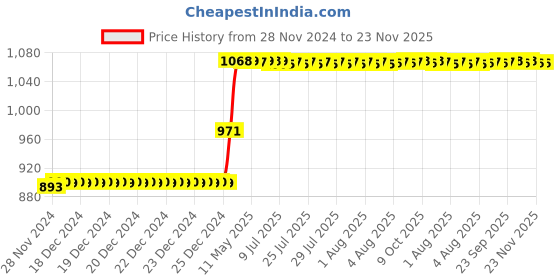 moglix.com Abdos 100Pcs 4ml HDPE Narrow Mouth Bottles, P11155 abdos Price History Graph from 28 Nov 2024 to 22 Nov 2025