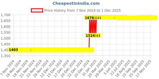moglix.com Abdos 100Pcs 4ml LDPE Narrow Mouth Bottles, P11145 abdos Price History Graph from 7 Nov 2024 to 29 Nov 2025