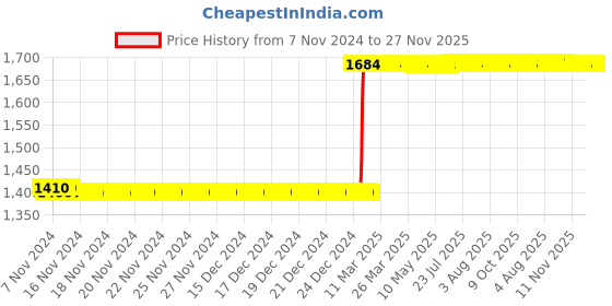 moglix.com Abdos 100Pcs 8ml HDPE Amber Narrow Mouth Bottles, P11156A abdos Price History Graph from 7 Nov 2024 to 27 Nov 2025