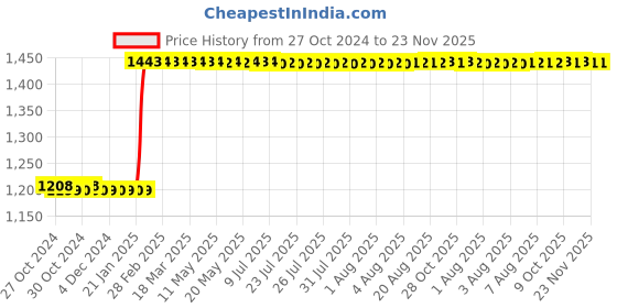 moglix.com Abdos 100Pcs 8ml HDPE Narrow Mouth Bottles, P11156 abdos Price History Graph from 27 Oct 2024 to 23 Nov 2025