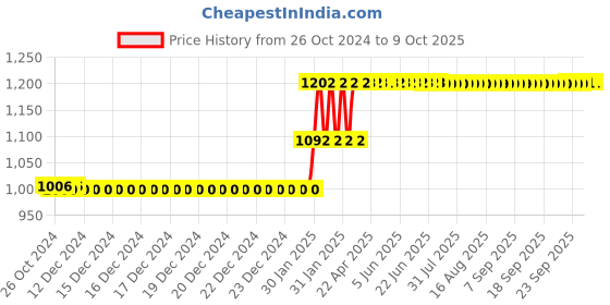 moglix.com Abdos 100Pcs 8ml LDPE Narrow Mouth Bottles, P11146 abdos Price History Graph from 26 Oct 2024 to 8 Oct 2025