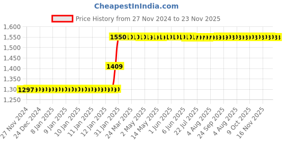 moglix.com Abdos 100Pcs 8ml PP Narrow Mouth Bottles, P11136 abdos Price History Graph from 27 Nov 2024 to 23 Nov 2025