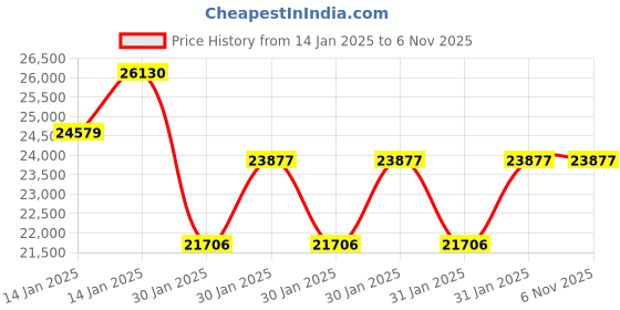moglix.com Abdos 100Pcs 96 Slots U Bottom Tissue Culture Treated Plates, P21025 abdos Price History Graph from 14 Jan 2025 to 5 Nov 2025