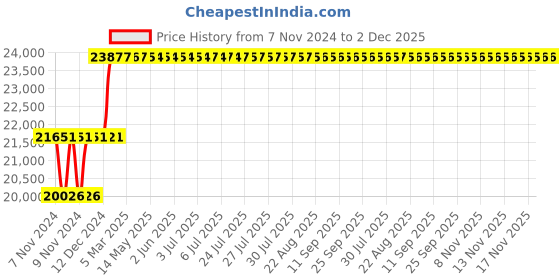moglix.com Abdos 100Pcs 96 Slots V Bottom Tissue Culture Treated Plates, P21026 abdos Price History Graph from 7 Nov 2024 to 1 Dec 2025
