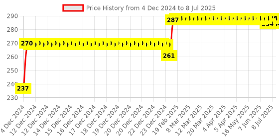 moglix.com Abdos 100Pcs Blue Cryo Coders for External &a; Internal Threaded Vials, P60114 abdos Price History Graph from 4 Dec 2024 to 8 Jul 2025