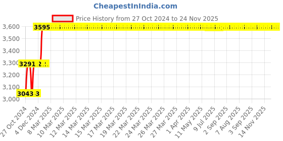 moglix.com Abdos 100Pcs Blue Triangle Shaped Gama Radiated Cell Spreaders, P10989 abdos Price History Graph from 27 Oct 2024 to 23 Nov 2025