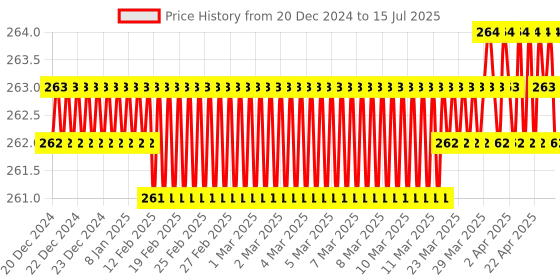moglix.com Abdos 100Pcs Green Cryo Coders for External &a; Internal Threaded Vials, P60114G abdos Price History Graph from 20 Dec 2024 to 15 Jul 2025