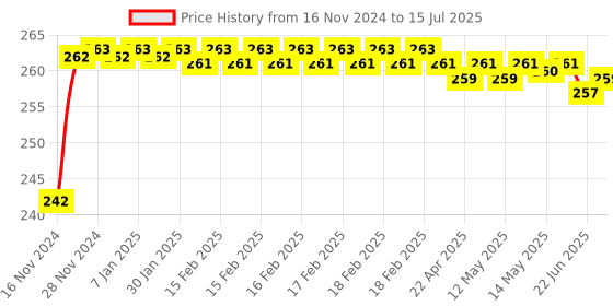 moglix.com Abdos 100Pcs Red Cap Freezing Tube Coders, P60104R abdos Price History Graph from 16 Nov 2024 to 15 Jul 2025