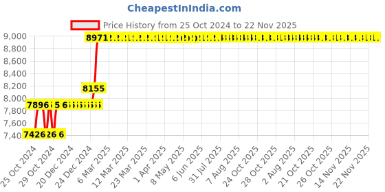 moglix.com Abdos 100Pcs Tips for Stepmate Stepper, P11080 abdos Price History Graph from 25 Oct 2024 to 22 Nov 2025