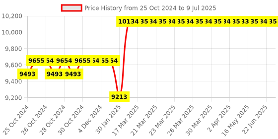 moglix.com Abdos 100Pcs Tips for Stepmate Stepper, P11081 abdos Price History Graph from 25 Oct 2024 to 9 Jul 2025