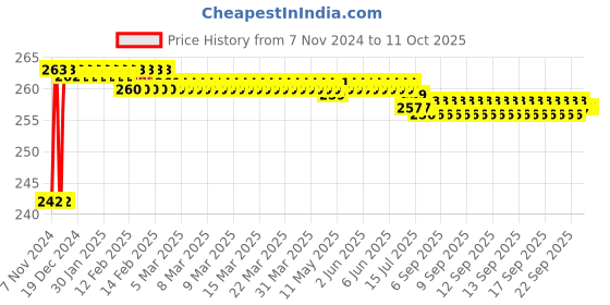 moglix.com Abdos 100Pcs White Cap Freezing Tube Coders, P60104 W abdos Price History Graph from 7 Nov 2024 to 11 Oct 2025