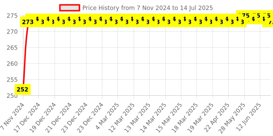 moglix.com Abdos 100Pcs White Cryo Coders for External &a; Internal Threaded Vials, P60114W abdos Price History Graph from 7 Nov 2024 to 14 Jul 2025
