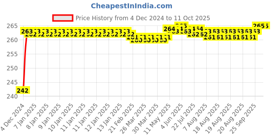 moglix.com Abdos 100Pcs Yellow Cap Freezing Tube Coders, P60104Y abdos Price History Graph from 4 Dec 2024 to 10 Oct 2025