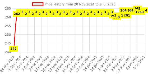moglix.com Abdos 100Pcs Yellow Cryo Coders for External &a; Internal Threaded Vials, P60104Y abdos Price History Graph from 28 Nov 2024 to 9 Jul 2025