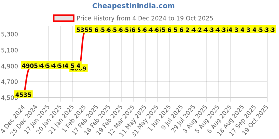 moglix.com Abdos 100Pcs Yellow Triangle Shaped Gama Radiated Cell Spreaders, P10990 abdos Price History Graph from 4 Dec 2024 to 18 Oct 2025