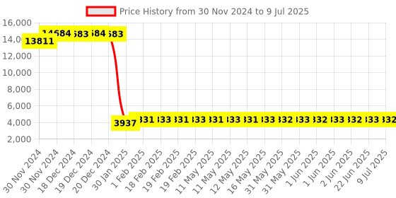 moglix.com Abdos 10μl 2000Pcs Gama Radiated Soft Inoculation Loops, P10987 abdos Price History Graph from 30 Nov 2024 to 9 Jul 2025