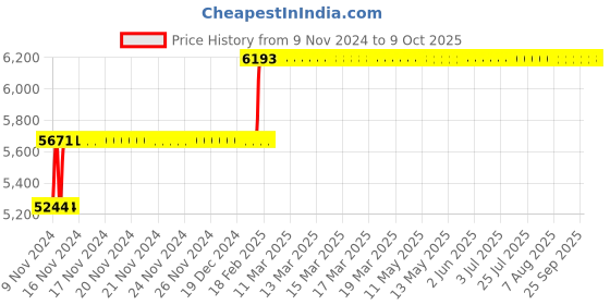 moglix.com Abdos 10μl 500Pcs Gama Radiated Soft Inoculation Loops, P10988 abdos Price History Graph from 9 Nov 2024 to 8 Oct 2025