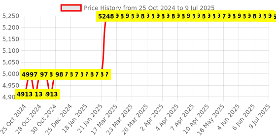 moglix.com Abdos 10μl Fixed Volume Premium Pipette, E10002 abdos Price History Graph from 25 Oct 2024 to 9 Jul 2025