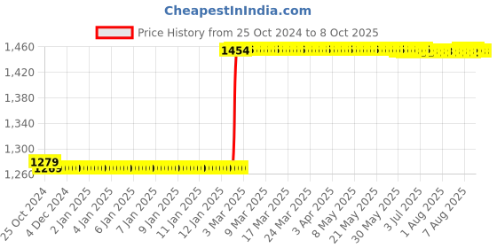 moglix.com Abdos 10ml TPX Class A Measuring Cylinder, P50501 abdos Price History Graph from 25 Oct 2024 to 8 Oct 2025
