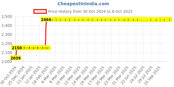 moglix.com Abdos 10Pcs 100ml Empty Micro Tips, P10503 abdos Price History Graph from 30 Oct 2024 to 8 Oct 2025