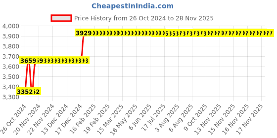 moglix.com Abdos 10Pcs 10x13 Octagonal Magnetic Stirrer Bars, P80151 abdos Price History Graph from 26 Oct 2024 to 25 Nov 2025