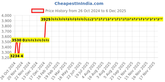 moglix.com Abdos 10Pcs 10x25mm Octagonal Magnetic Stirrer Bars, P80152 abdos Price History Graph from 26 Oct 2024 to 5 Dec 2025