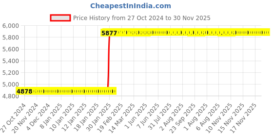 moglix.com Abdos 10Pcs 10x51mm Octagonal Magnetic Stirrer Bars, P80118 abdos Price History Graph from 27 Oct 2024 to 30 Nov 2025