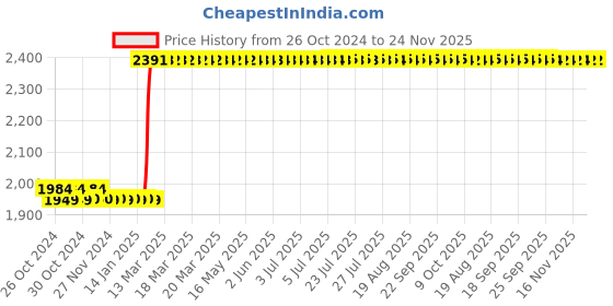moglix.com Abdos 10Pcs 12mm Magnetic Stirrer Bars with Pivot Ring, P80138 abdos Price History Graph from 26 Oct 2024 to 24 Nov 2025