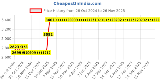 moglix.com Abdos 10Pcs 13mm Magnetic Stirrer Bars with Pivot Ring, P80125 abdos Price History Graph from 26 Oct 2024 to 25 Nov 2025