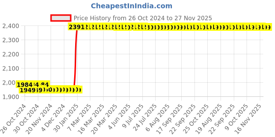 moglix.com Abdos 10Pcs 15mm Magnetic Stirrer Bars with Pivot Ring, P80103 abdos Price History Graph from 26 Oct 2024 to 26 Nov 2025
