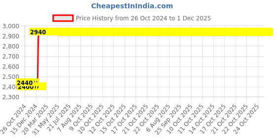 moglix.com Abdos 10Pcs 20mm Magnetic Stirrer Bars with Pivot Ring, P80104 abdos Price History Graph from 26 Oct 2024 to 1 Dec 2025