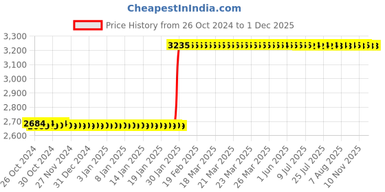 moglix.com Abdos 10Pcs 25mm Magnetic Stirrer Bars with Pivot Ring, P80123 abdos Price History Graph from 26 Oct 2024 to 29 Nov 2025