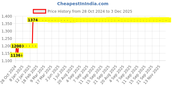 moglix.com Abdos 10Pcs 50ml Rack Only Centrifuge Tube Conical Bottom, P10410 abdos Price History Graph from 28 Oct 2024 to 2 Dec 2025