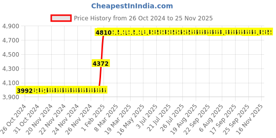moglix.com Abdos 10Pcs 50mm Magnetic Stirrer Bars with Pivot Ring, P80107 abdos Price History Graph from 26 Oct 2024 to 24 Nov 2025