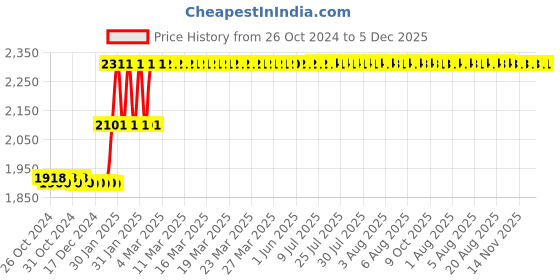 moglix.com Abdos 10Pcs 6x10 Plain Magnetic Stirrer Bars, P80155 abdos Price History Graph from 26 Oct 2024 to 5 Dec 2025