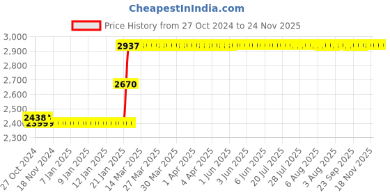 moglix.com Abdos 10Pcs 8x13 Octagonal Magnetic Stirrer Bars, P80115 abdos Price History Graph from 27 Oct 2024 to 24 Nov 2025