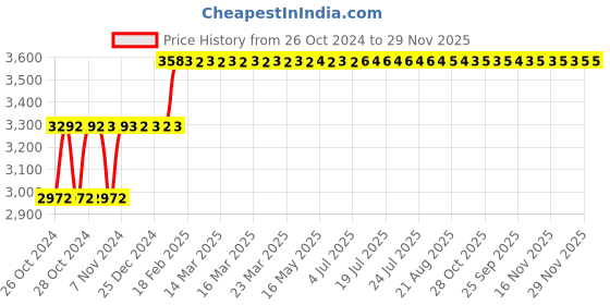 moglix.com Abdos 10Pcs 8x13 Plain Magnetic Stirrer Bars, P80160 abdos Price History Graph from 26 Oct 2024 to 29 Nov 2025