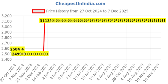moglix.com Abdos 10Pcs 8x25mm Octagonal Magnetic Stirrer Bars, P80116 abdos Price History Graph from 27 Oct 2024 to 6 Dec 2025