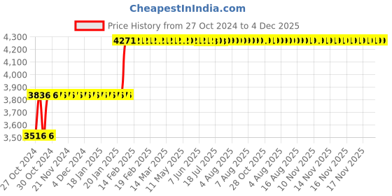 moglix.com Abdos 10Pcs 8x51mm Octagonal Magnetic Stirrer Bars, P80128 abdos Price History Graph from 27 Oct 2024 to 4 Dec 2025