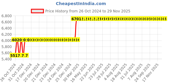 moglix.com Abdos 10Pcs 8x60mm Plain Magnetic Stirrer Bars, P80164 abdos Price History Graph from 26 Oct 2024 to 29 Nov 2025