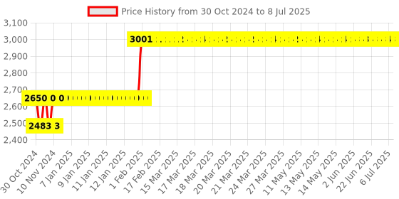 moglix.com Abdos 1152Pcs 100-1000μl Last Drop Low Retention Filter Tips in Resealable Bags, P11056 abdos Price History Graph from 30 Oct 2024 to 8 Jul 2025