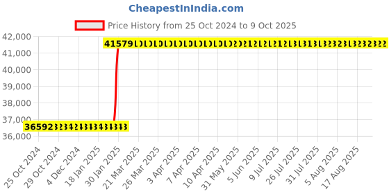 moglix.com Abdos 12 Channel Adjustable Premium Plus Pipette, E11139 abdos Price History Graph from 25 Oct 2024 to 8 Oct 2025