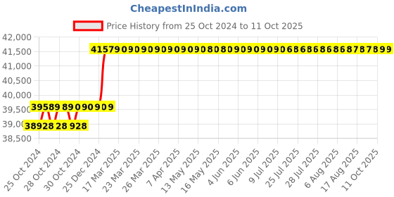 moglix.com Abdos 12 Channel Adjustable Premium Plus Pipette, E11140 abdos Price History Graph from 25 Oct 2024 to 11 Oct 2025