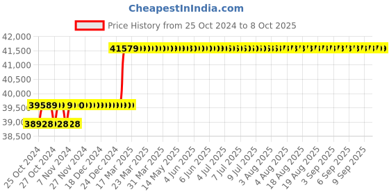 moglix.com Abdos 12 Channel Adjustable Premium Plus Pipette, E11141 abdos Price History Graph from 25 Oct 2024 to 7 Oct 2025