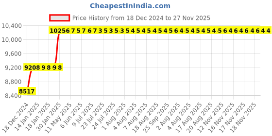 moglix.com Abdos 12 Slots Universal Centrifuge Tube Rack, P20212 abdos Price History Graph from 18 Dec 2024 to 27 Nov 2025