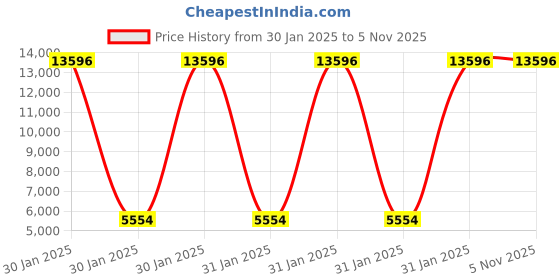 moglix.com Abdos 120 Slots Jumbo Test Tube Rack, P20442 abdos Price History Graph from 30 Jan 2025 to 5 Nov 2025