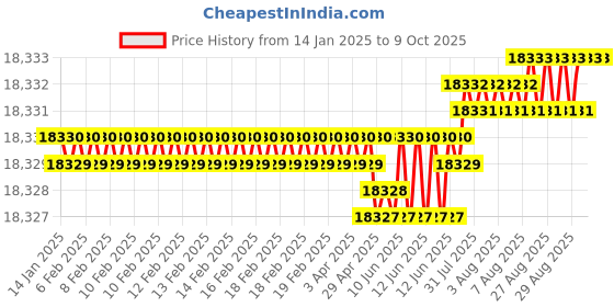 moglix.com Abdos 1.2ml Polypropylene Deep Well Plate, P10803 abdos Price History Graph from 14 Jan 2025 to 8 Oct 2025